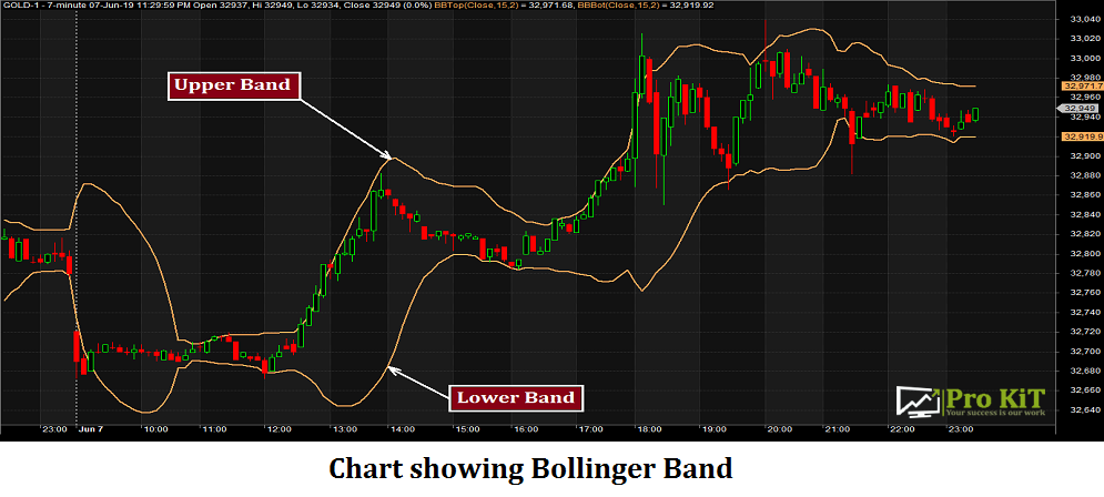 Chart showing Bollinger Band