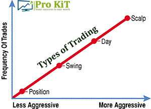 Types of Trading
