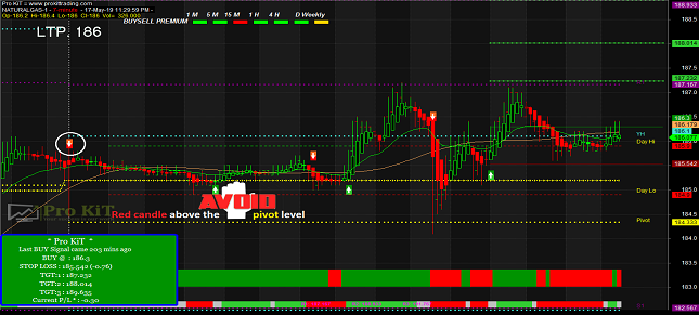 Pivot, Resistance & Support