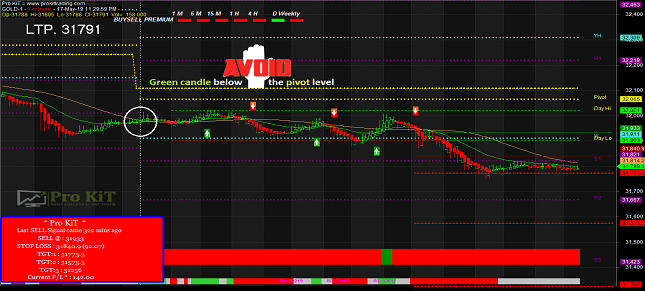 Pivot, Resistance & Support