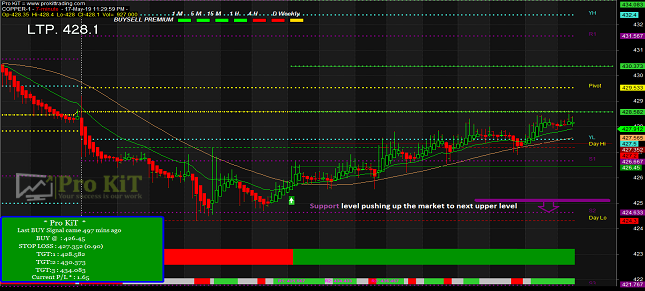Pivot, Resistance & Support