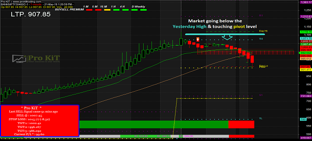 Pivot, Resistance & Support
